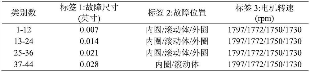 Multi-label rolling bearing fault diagnosis method based on meta-learning