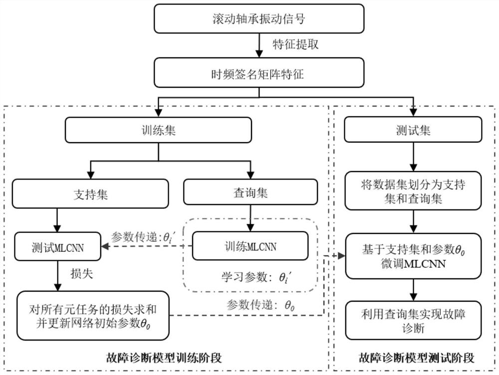 Multi-label rolling bearing fault diagnosis method based on meta-learning