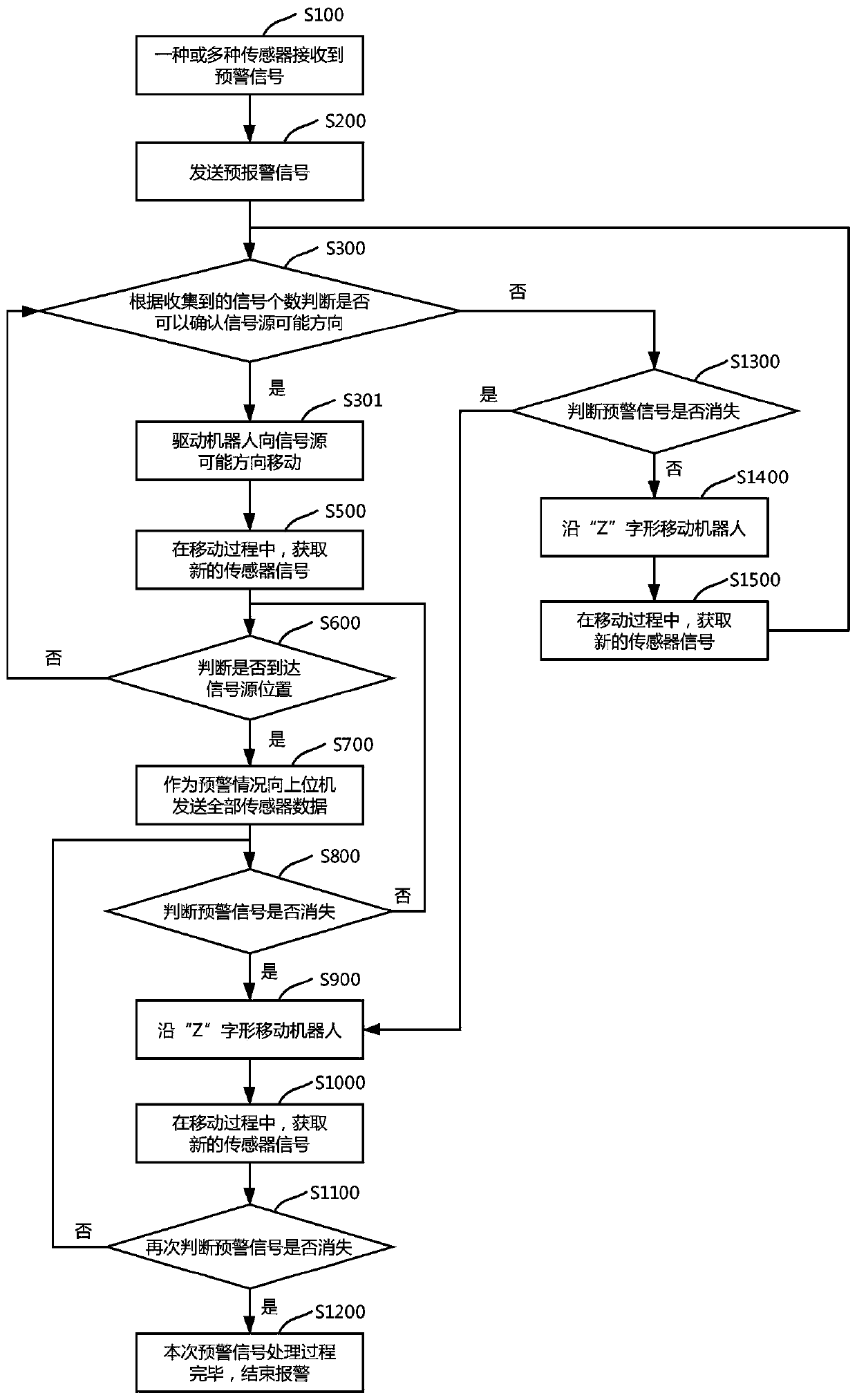 Multi-sensory active inspection robot device and control method thereof