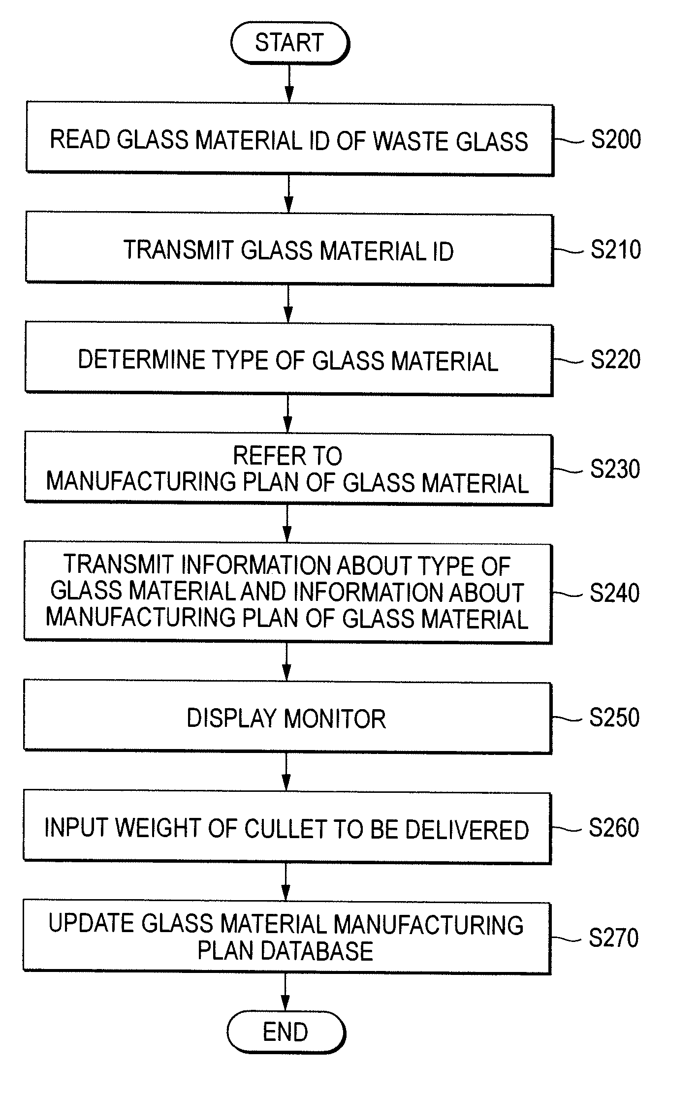 Support System for Recycling Glass Material