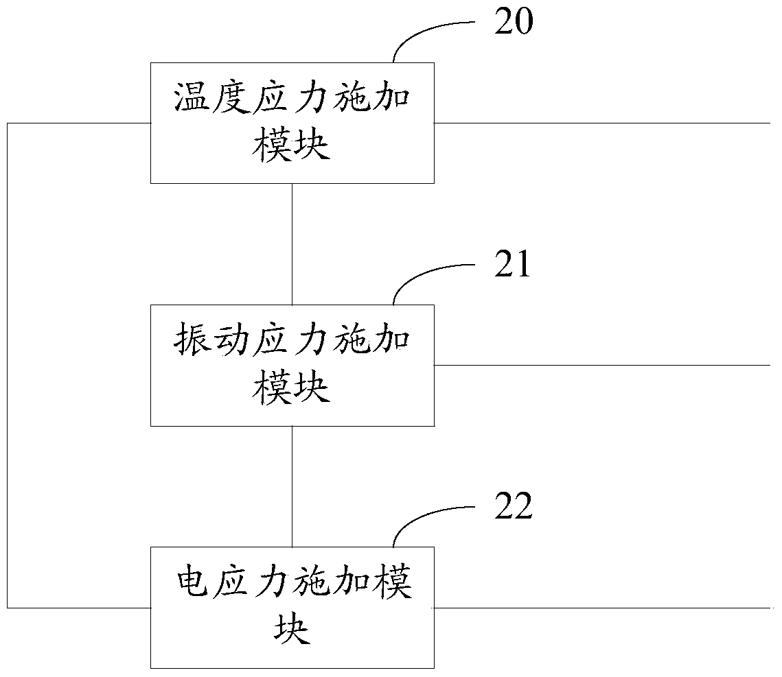 An environmental stress screening test method and device