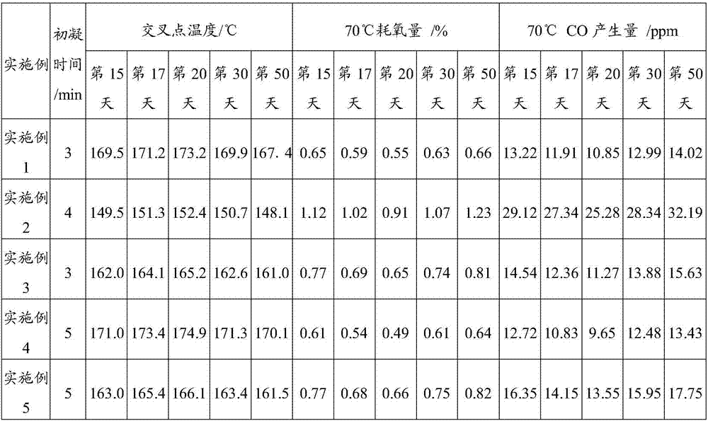 Mine inhibition type ultra-high water fire preventing and extinguishing material based on coal spontaneous combustion mechanism and preparation method thereof