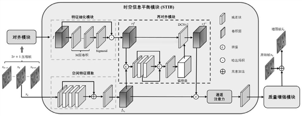 Compressed video quality enhancement method based on spatio-temporal information balance