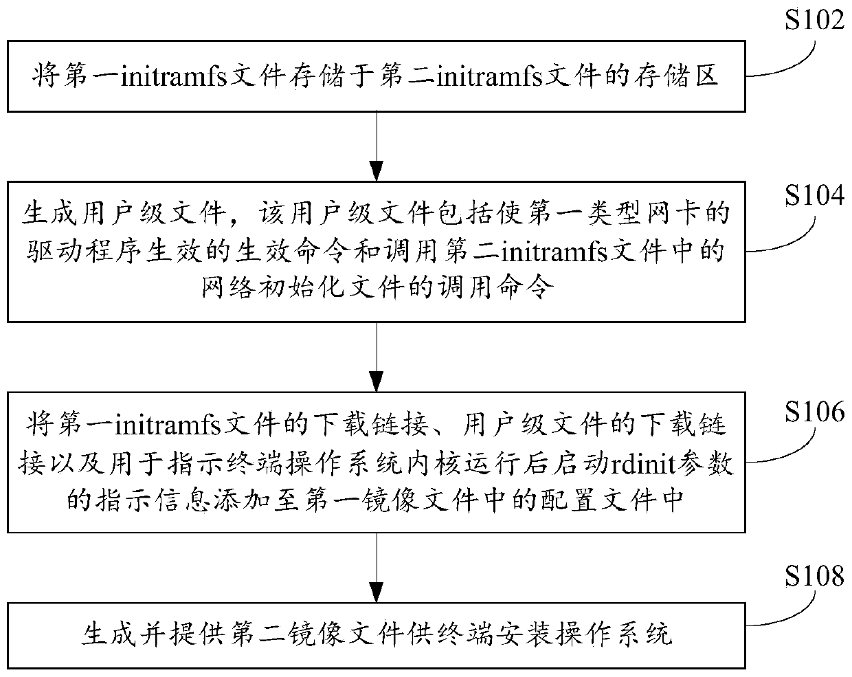 Operation system installation method and device