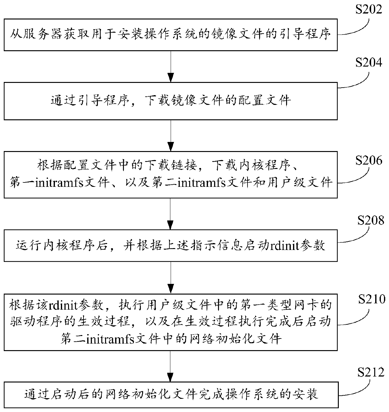 Operation system installation method and device