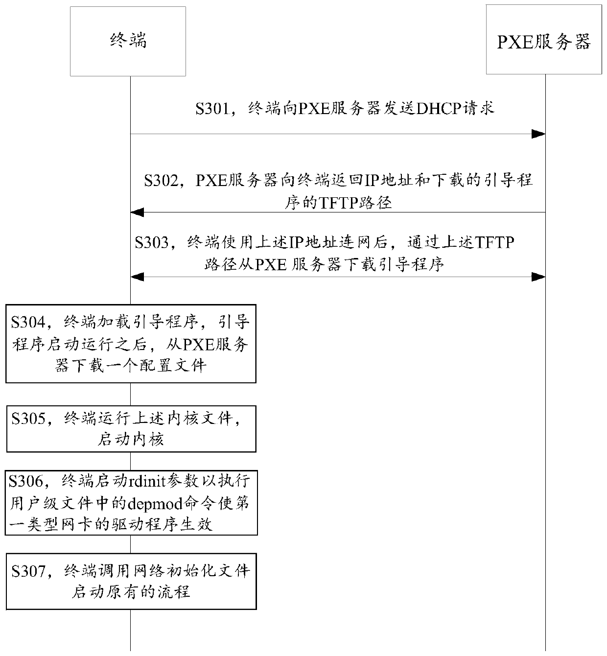 Operation system installation method and device