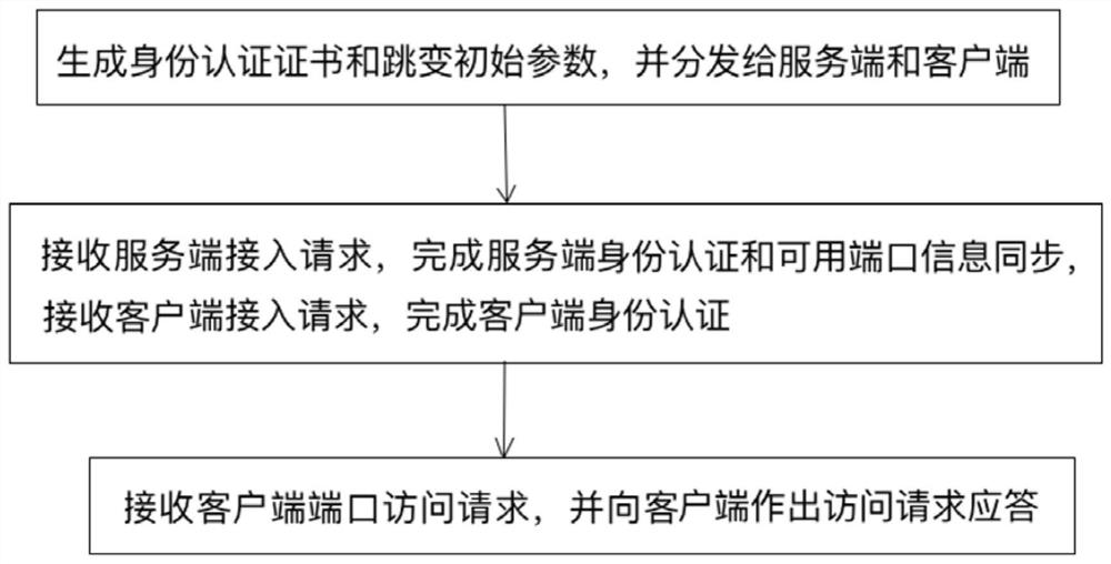 A port hopping communication method and system suitable for a dedicated network