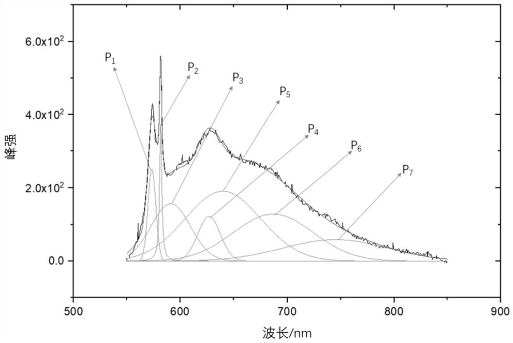 Rapid coal quality detection method based on photoluminescence spectrum comprehensive analysis