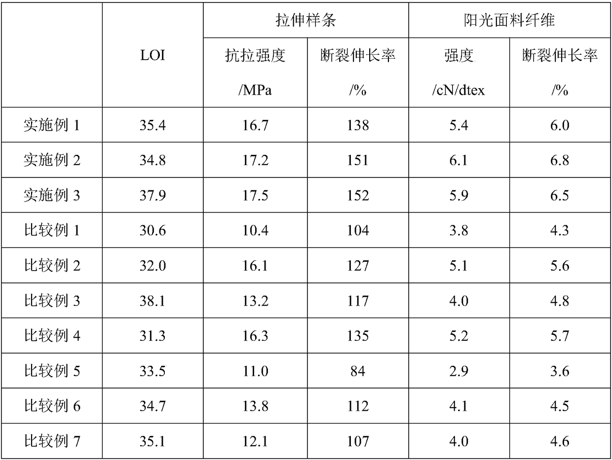 Sunshine fabric fiber with high flame resistance and high mechanical strength and preparation method thereof