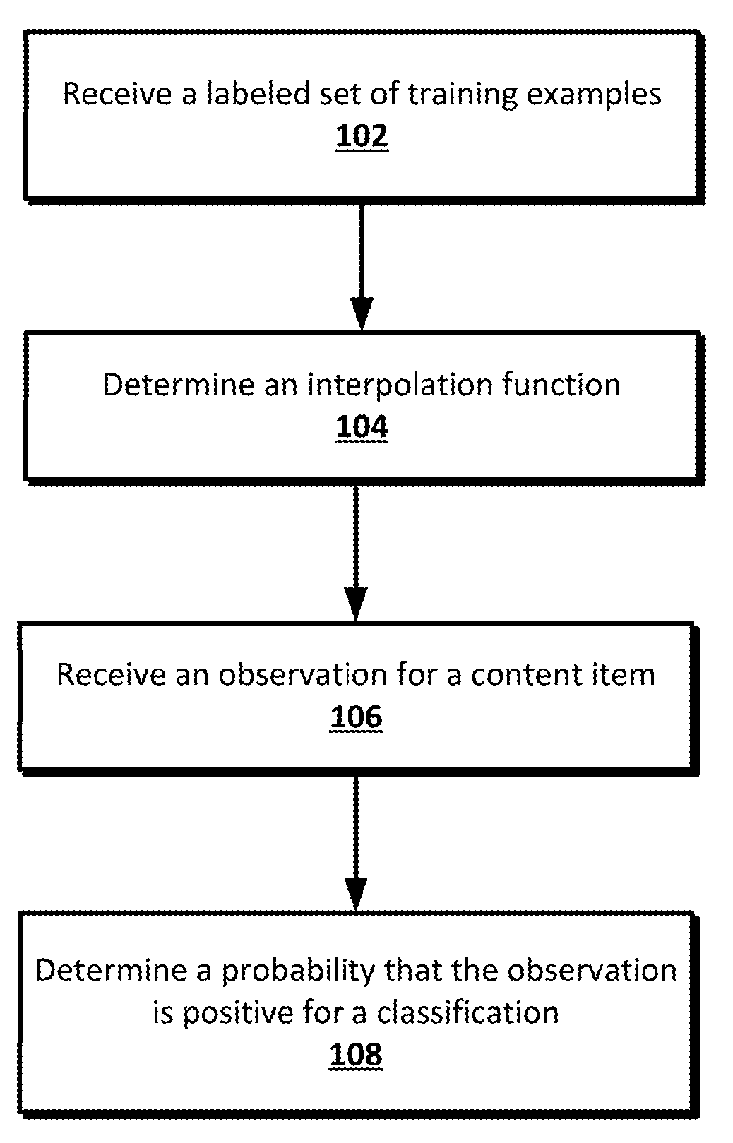 Interpolating isotonic regression for binary classification of spam, explicit material or malware using interpolation based on a Delaunay triangulation