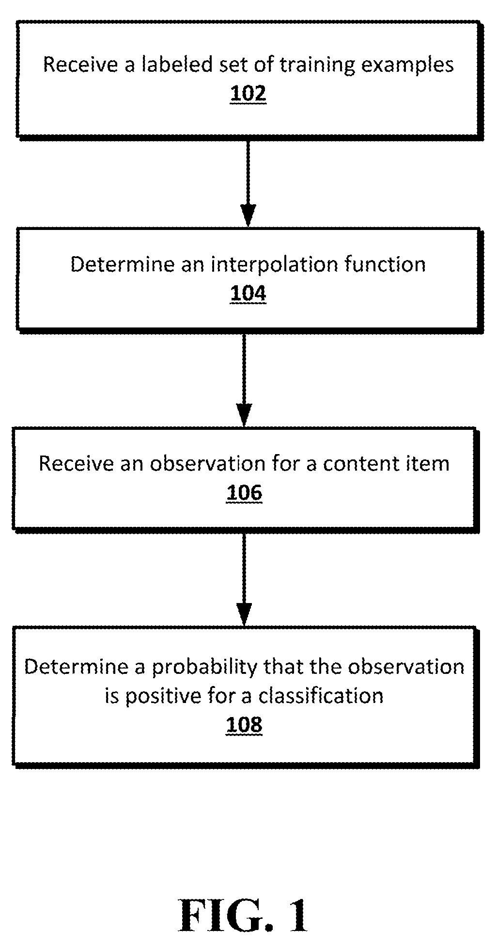 Interpolating isotonic regression for binary classification of spam, explicit material or malware using interpolation based on a Delaunay triangulation