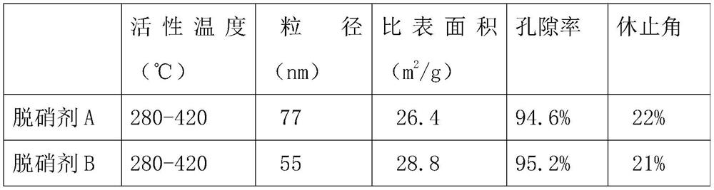 Preparation method and application of solid nano calcium carbonate denitration agent with high fluidity, high efficiency and low by-products