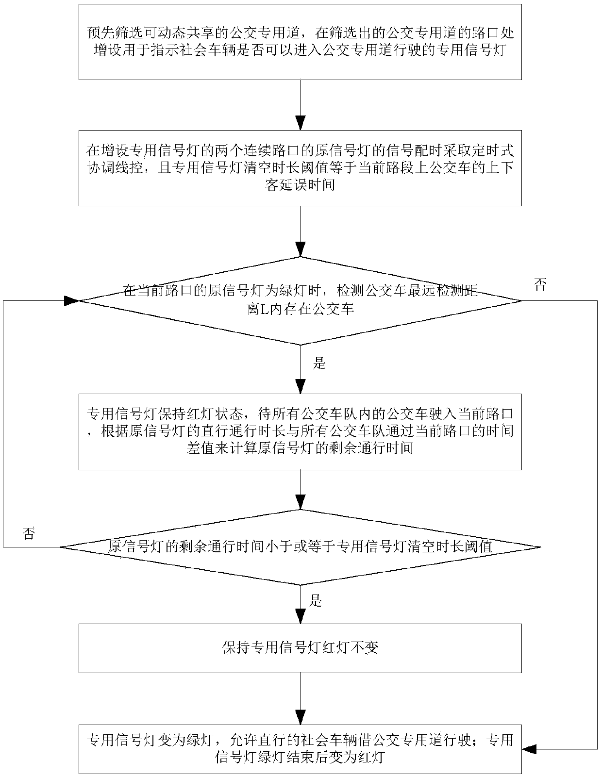 Method and system for dynamically sharing buses-only lane resources based on IOT (Internet of Things)