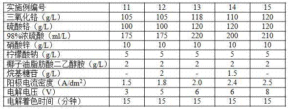 A kind of stainless steel electrochemical coloring solution and coloring method