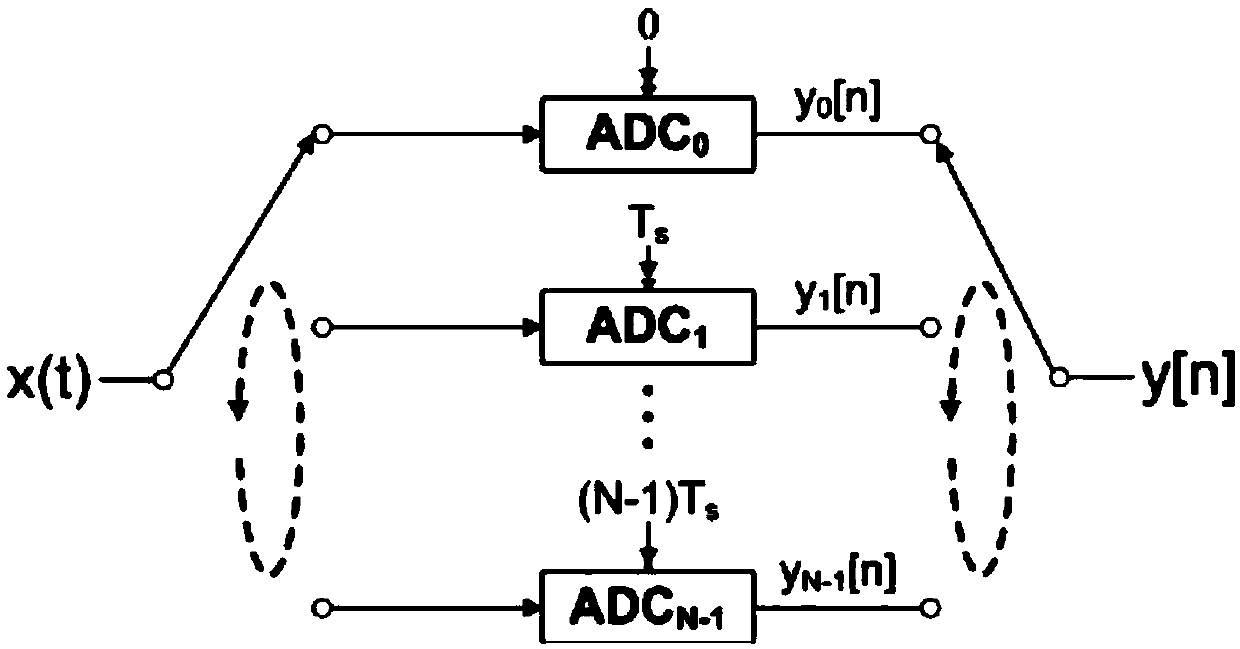 Linear Distortion Correction Method for Time-Interleaved Analog-to-Digital Converter Based on Polyphase Decomposition