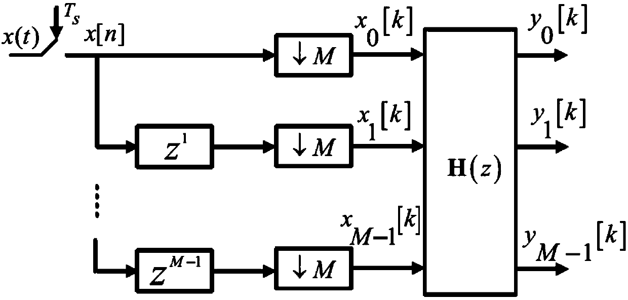 Linear Distortion Correction Method for Time-Interleaved Analog-to-Digital Converter Based on Polyphase Decomposition