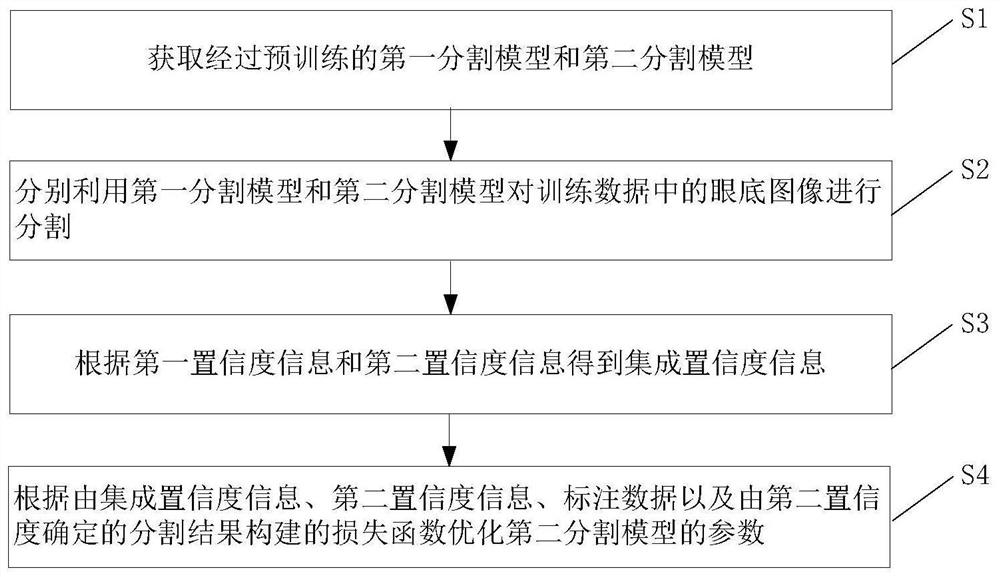 Fundus image segmentation model training method and device