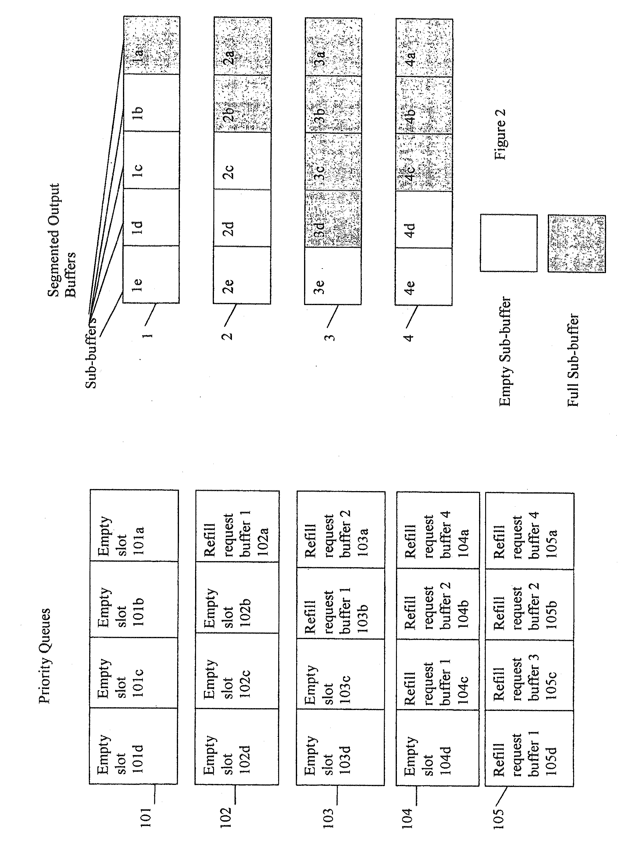 Apparatus and method for priority queuing with segmented buffers