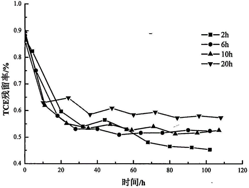 Method for degrading trichloroethylene by virtue of biological carbon immobilized microorganism co-metabolism