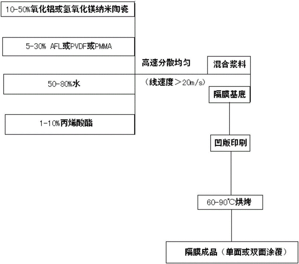 Lithium-ion battery separator, and preparation method and application thereof