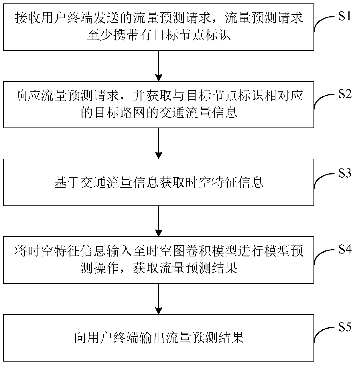 Traffic flow prediction method and device based on deep learning