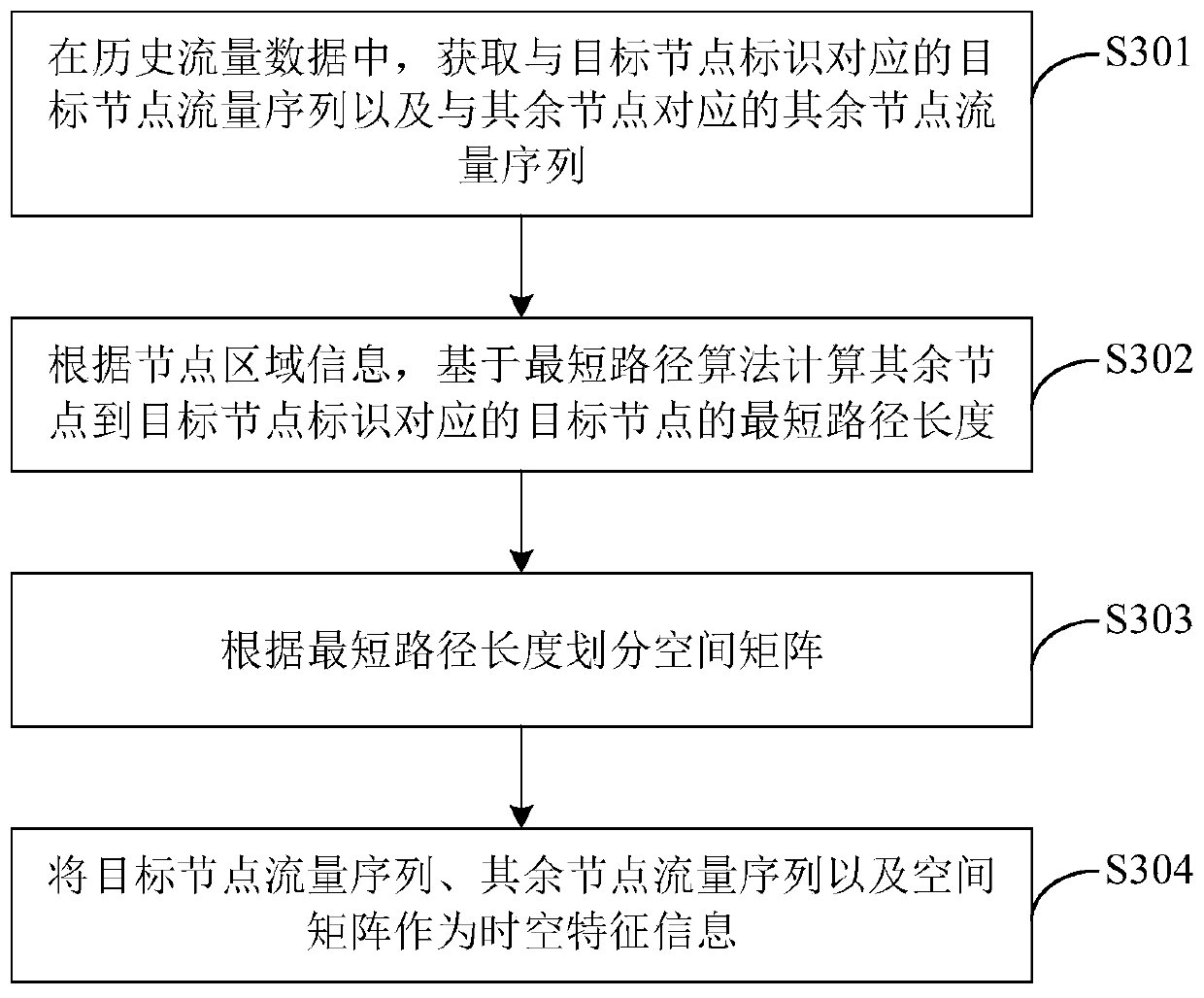 Traffic flow prediction method and device based on deep learning