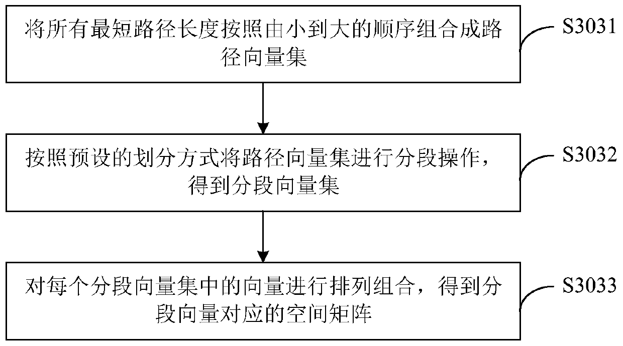 Traffic flow prediction method and device based on deep learning