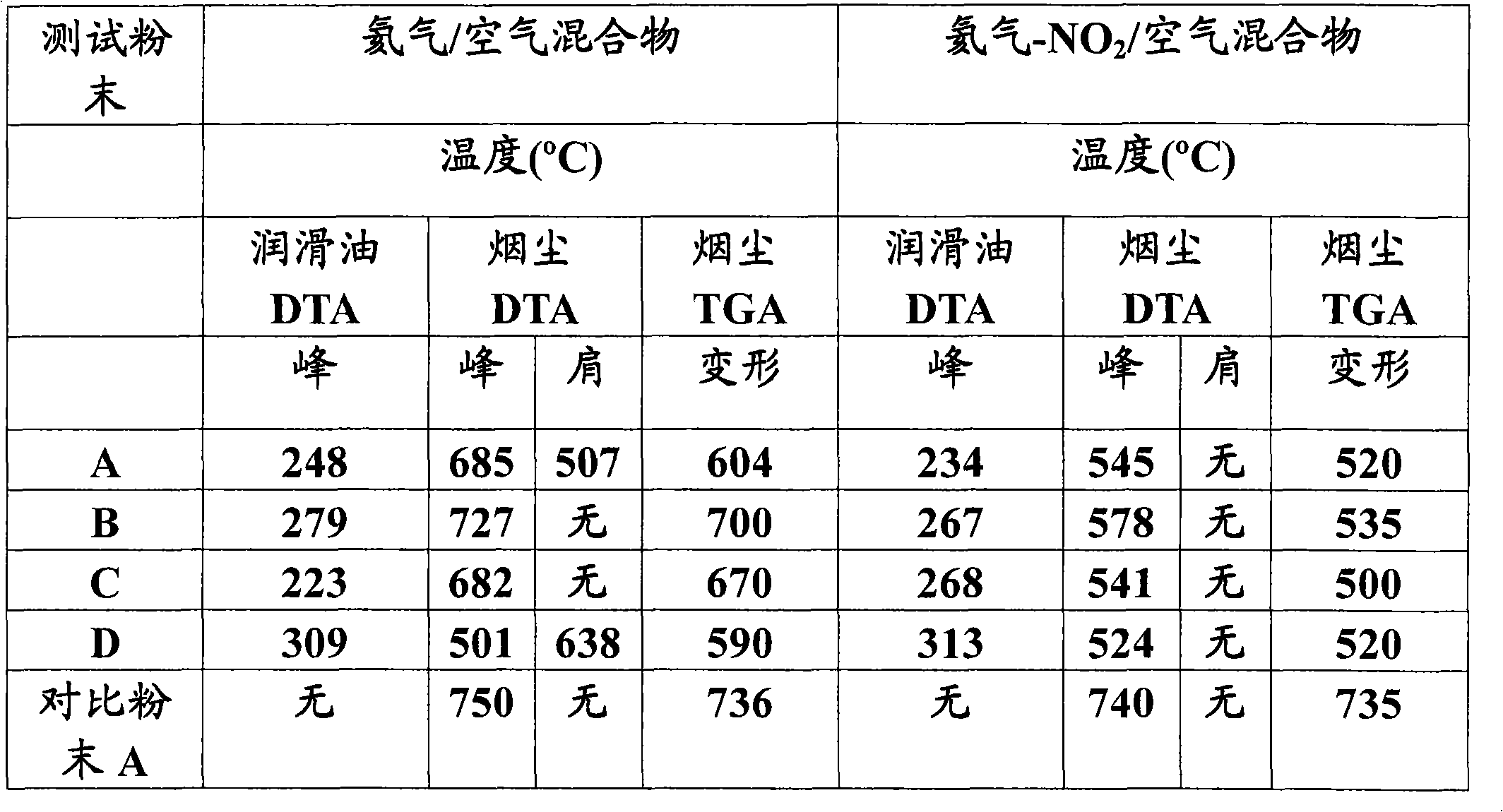 Diesel exhaust article and catalyst compositions therefor