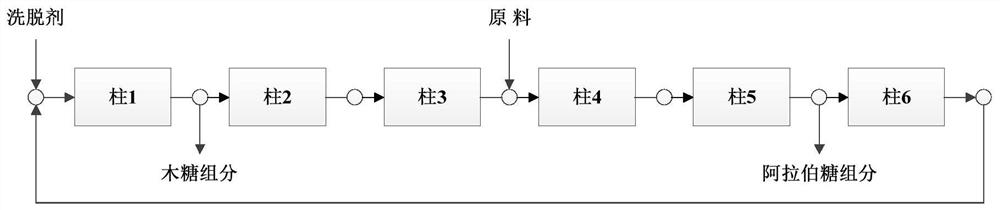 A method for simultaneously producing xylose, arabinose and galactose by using batch simulated moving bed chromatography