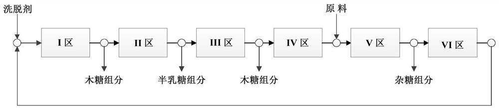 A method for simultaneously producing xylose, arabinose and galactose by using batch simulated moving bed chromatography