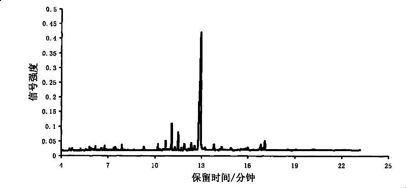 Identification method of precious rosewood based on chemical fingerprint