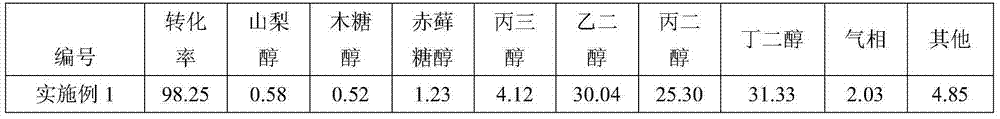 Preparation method and use of catalyst for glucose hydrogenolysis preparation of low carbon dihydric alcohol