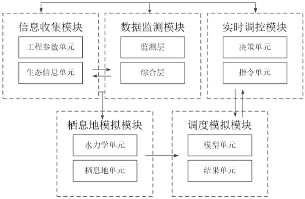 Cascade reservoir hydropower station group scheduling control system and method for fish habitat protection