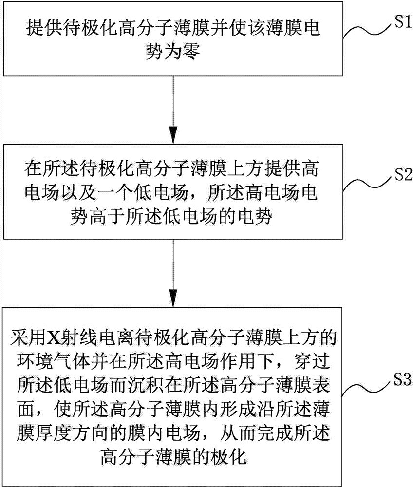 Polymeric thin film polarization method and device, polarized film, and electronic device