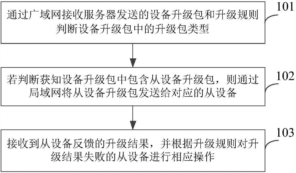 Method and device for upgrading master and slave devices as well as equipment