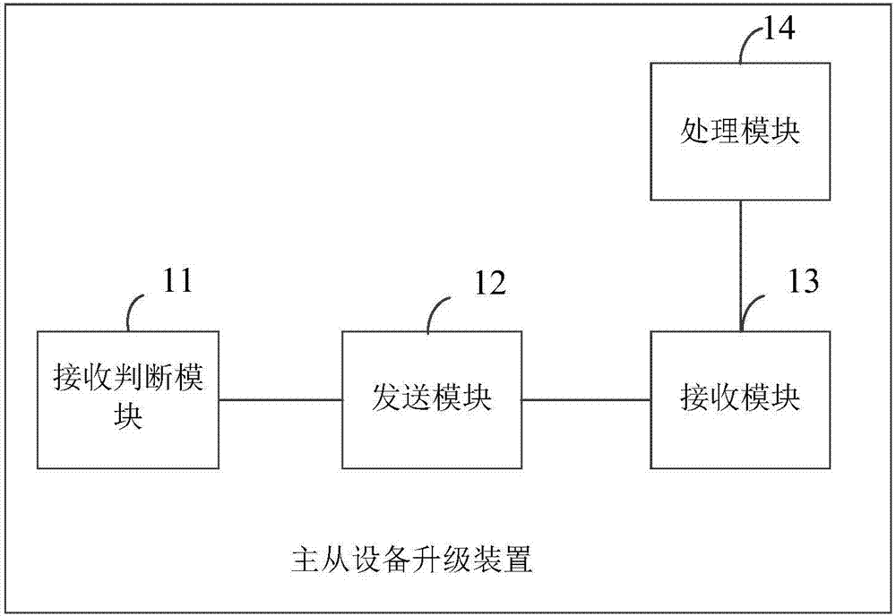 Method and device for upgrading master and slave devices as well as equipment