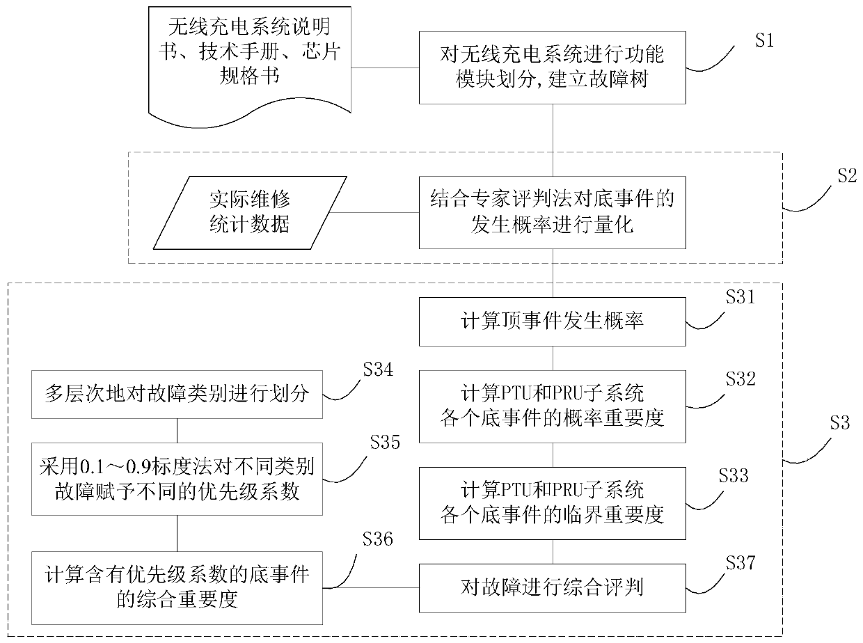 Evaluation method and system for wireless charging system failure