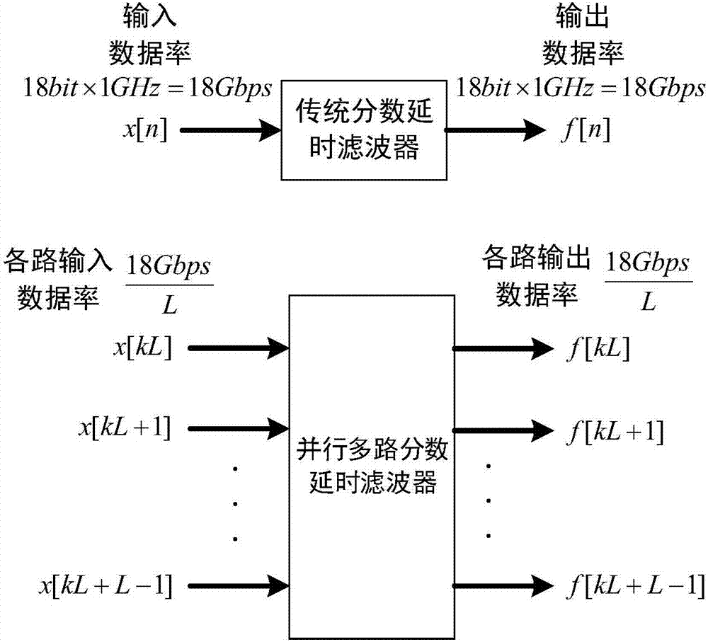 High-speed parallel multi-path fractional delay filter implementation method