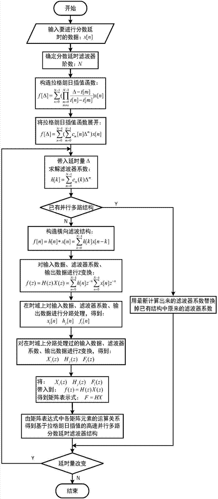 High-speed parallel multi-path fractional delay filter implementation method