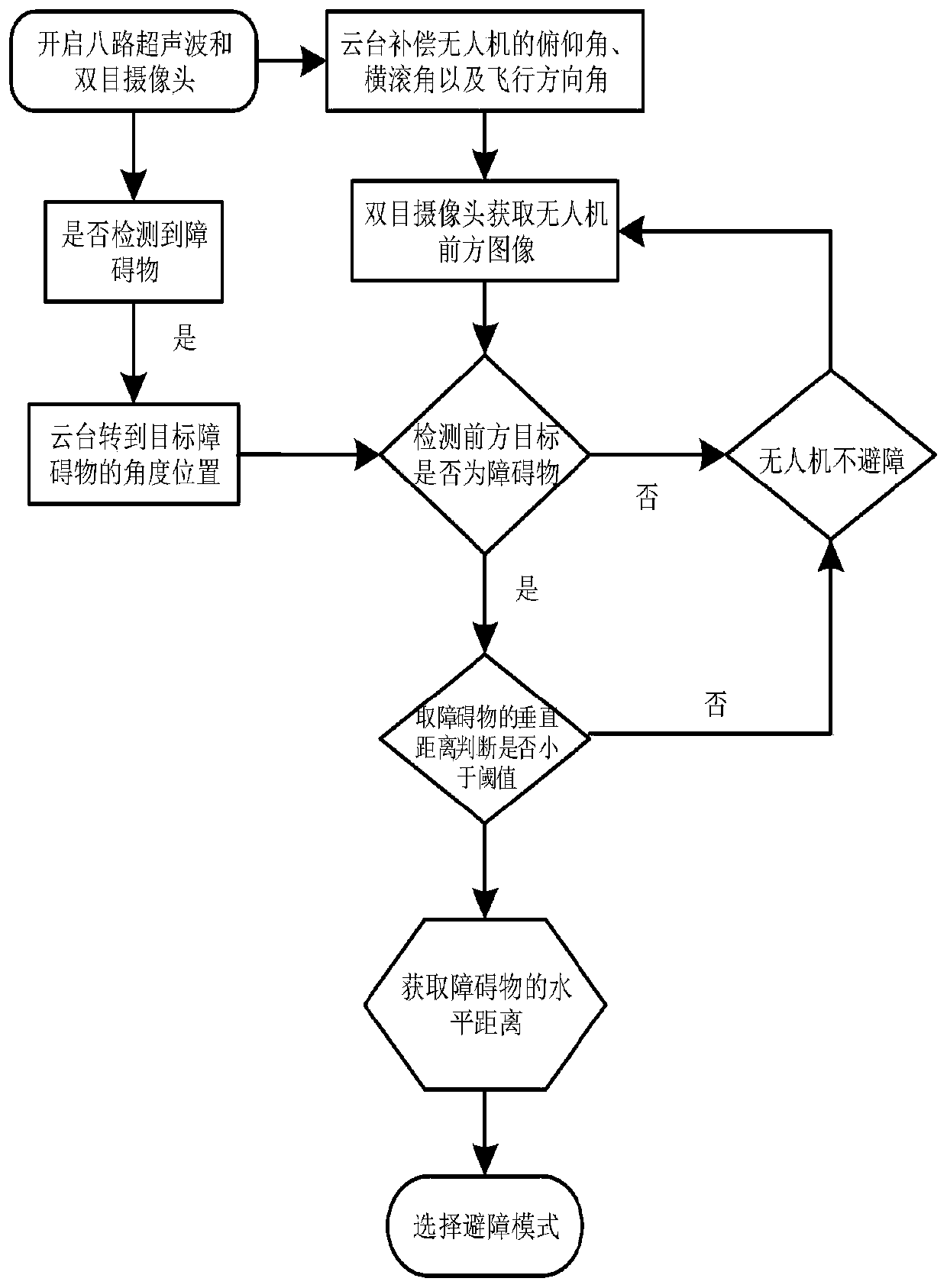 Multi-rotor unmanned aerial vehicle cloud deck obstacle avoidance system and method based on binocular vision