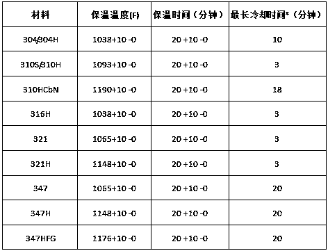 300-series austenitic stainless steel solid solution and stabilization heat treatment process