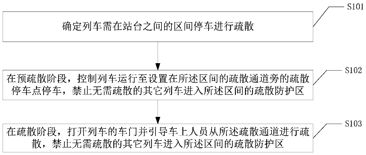 Train interval evacuation method, storage medium and control device