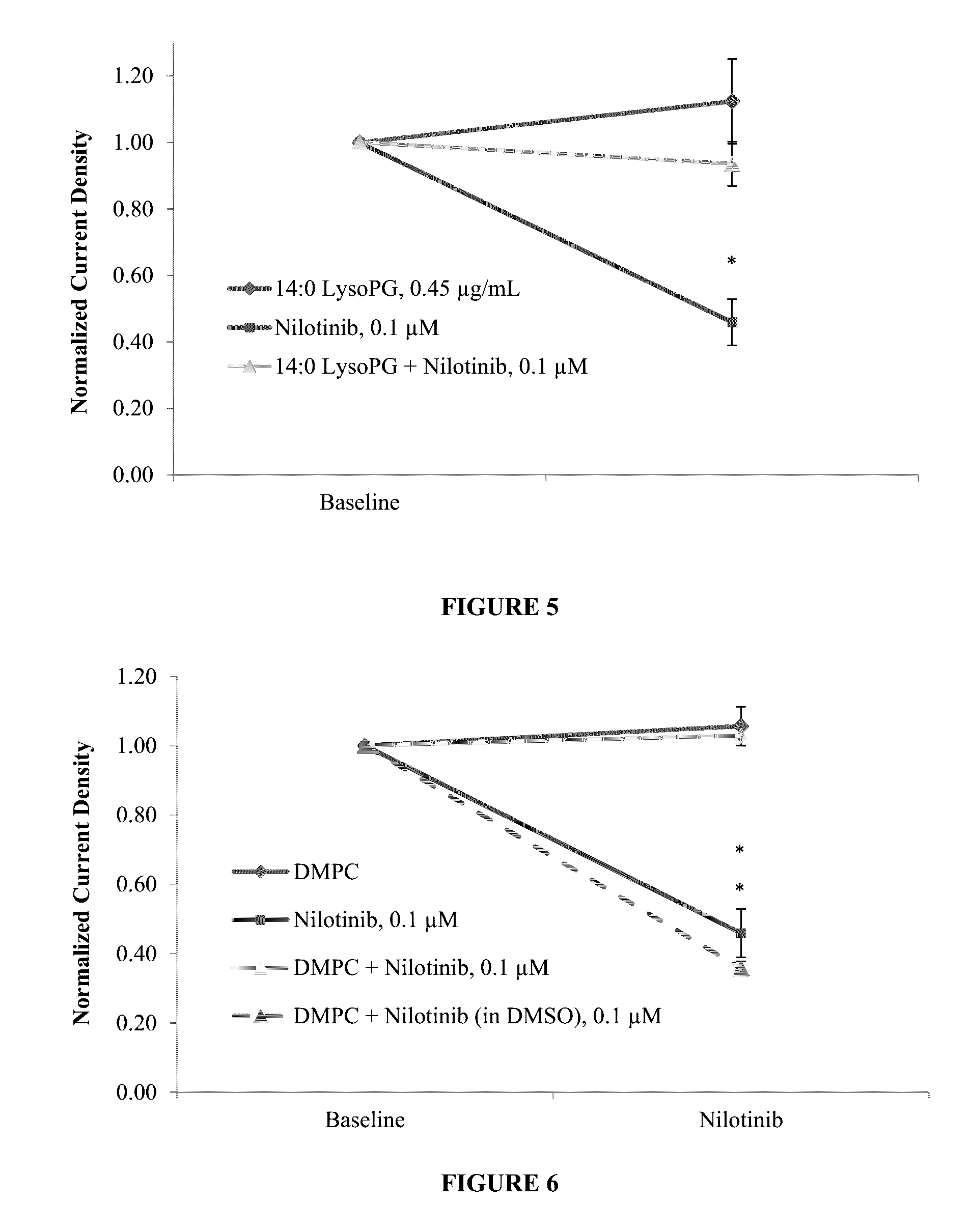 Protective effect of dmpc, dmpg, dmpc/dmpg, lysopg and lysopc against drugs that cause channelopathies