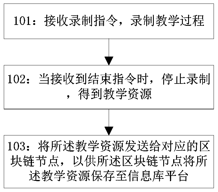 Teaching resource management method based on information base platform