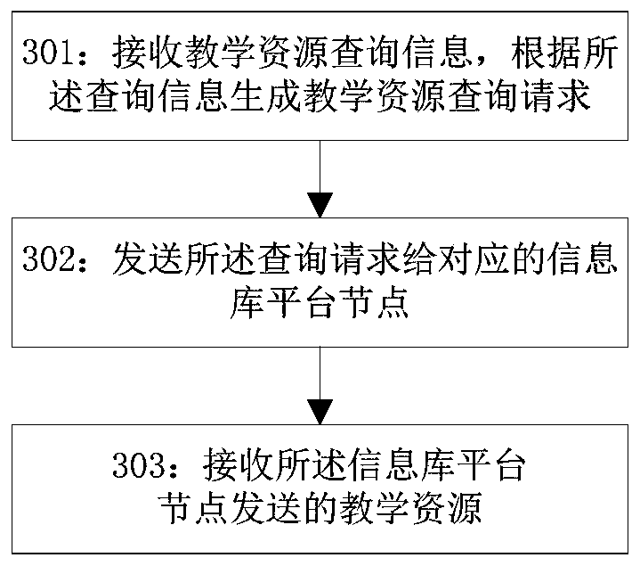 Teaching resource management method based on information base platform