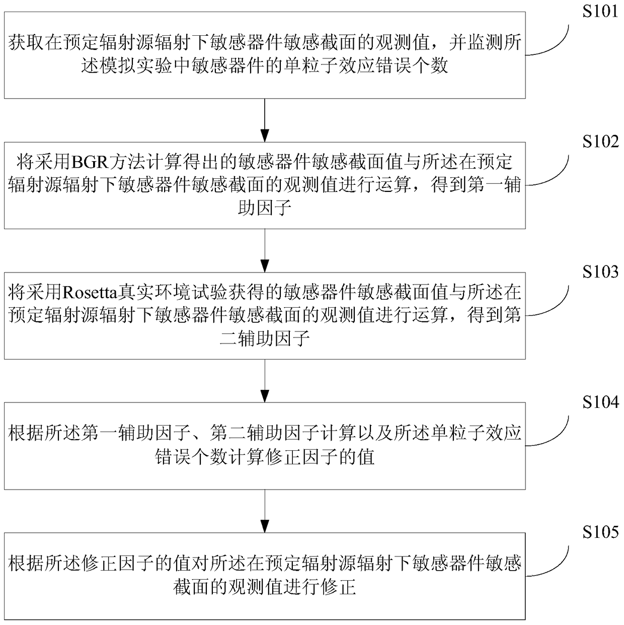 Method and device for obtaining sensitive section of neutron single event effect device by using bgr