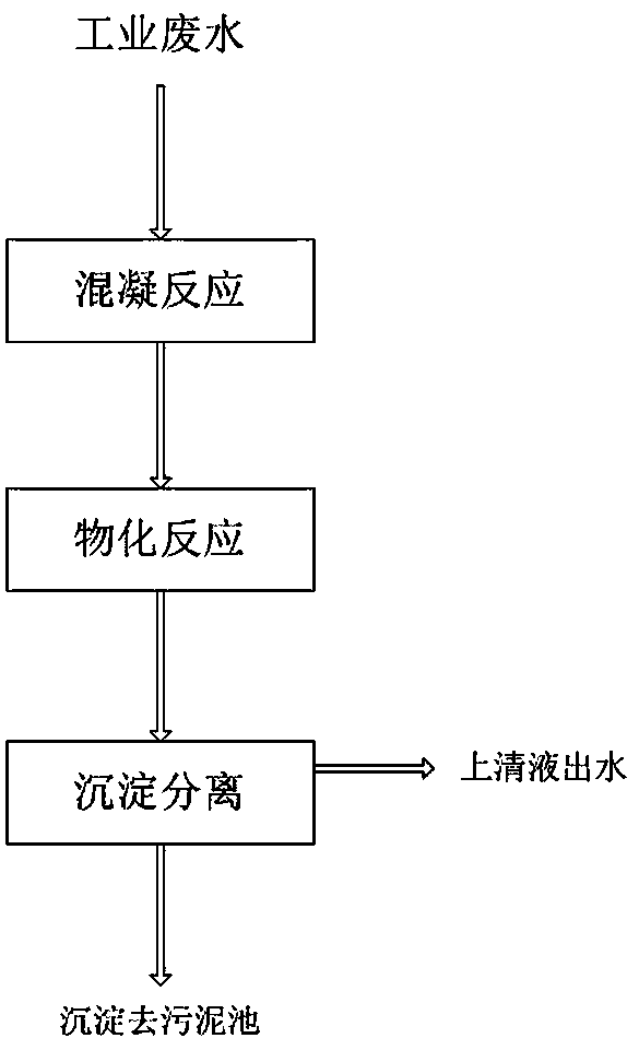 Physicochemical coagulation-defluorination-precipitation integrated wastewater treatment method