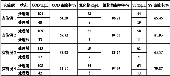 Physicochemical coagulation-defluorination-precipitation integrated wastewater treatment method