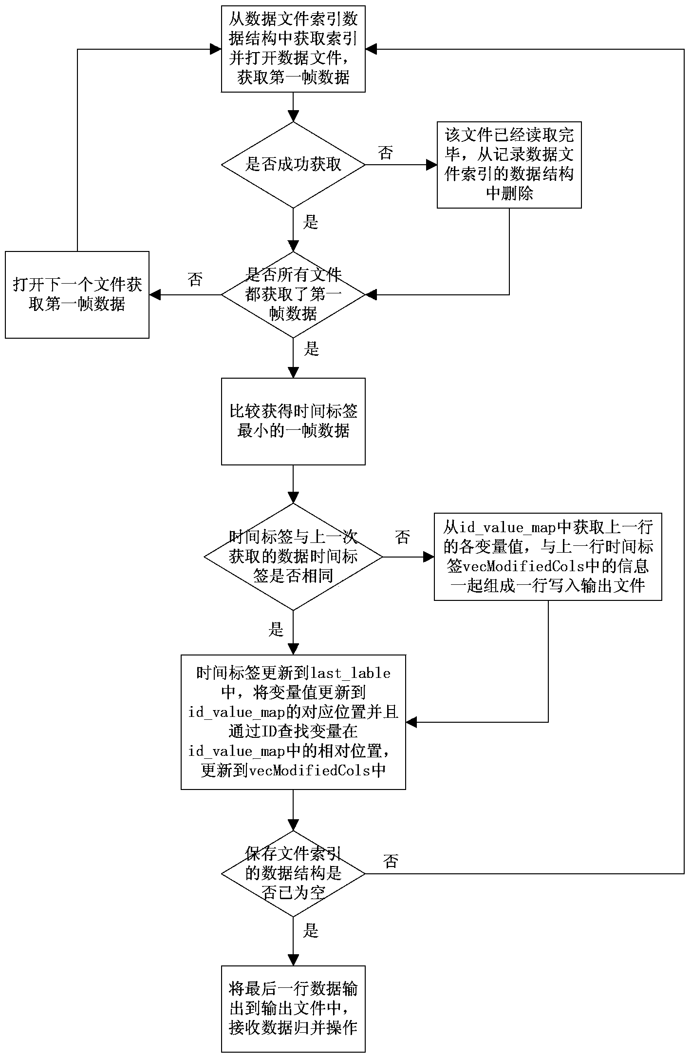 Multichannel test data compressing and merging method for distributed real-time test system