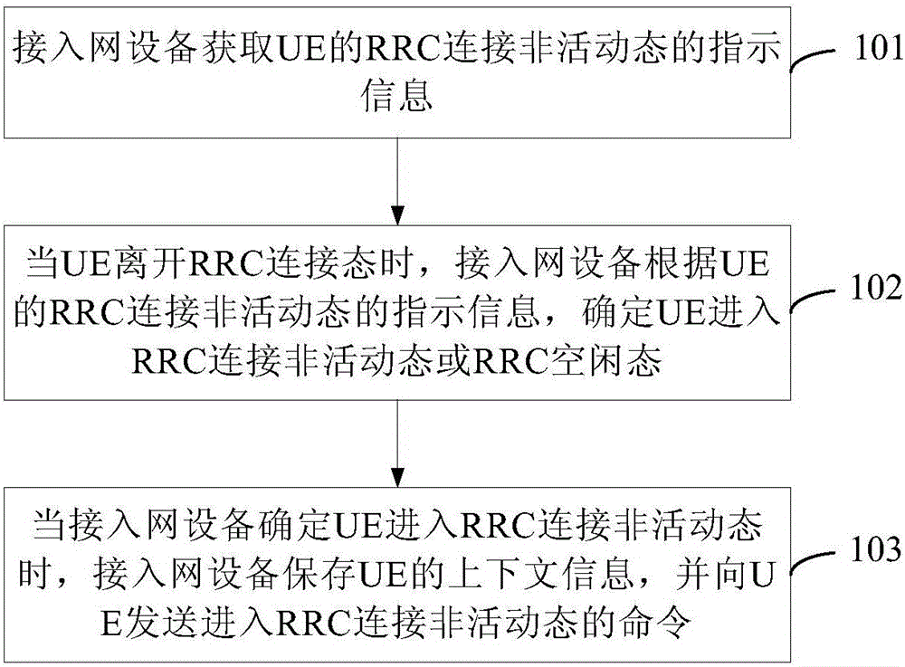 Method and device for controlling RRC state